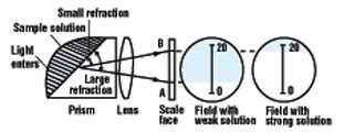 how a inline process refractometer works|refractometer prism.